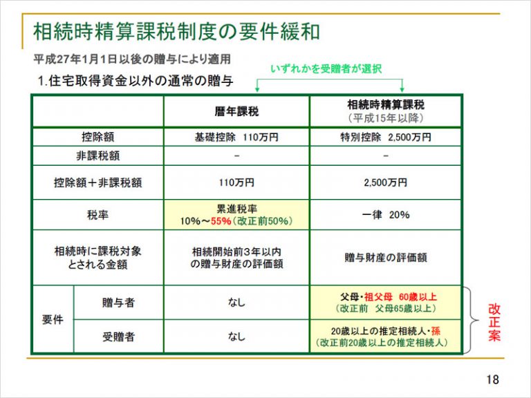 【相続・贈与税対策】相続税改正のポイントと対策（11）相続時精算課税制度の要件緩和 内山篤税理士事務所・行政書士事務所